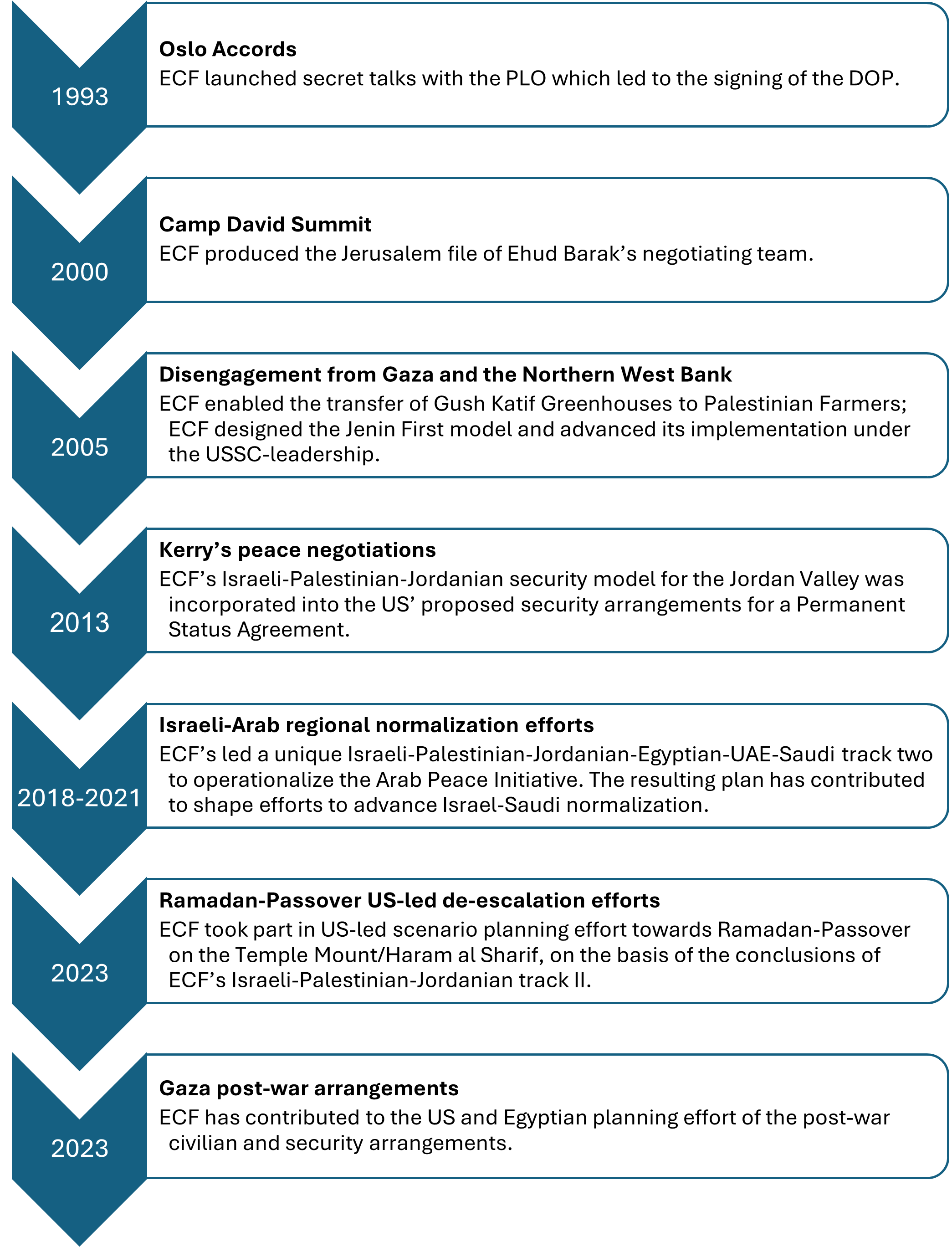 ECF timeline